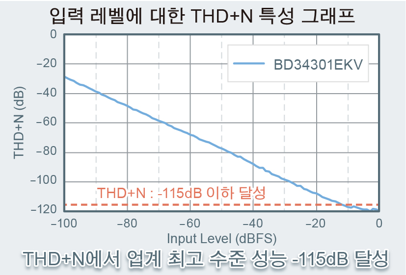 입력 레벨에 대한 THD＋N 특성 그래프