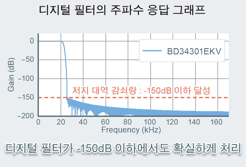 디지털 필터의 주파수 응답 그래프