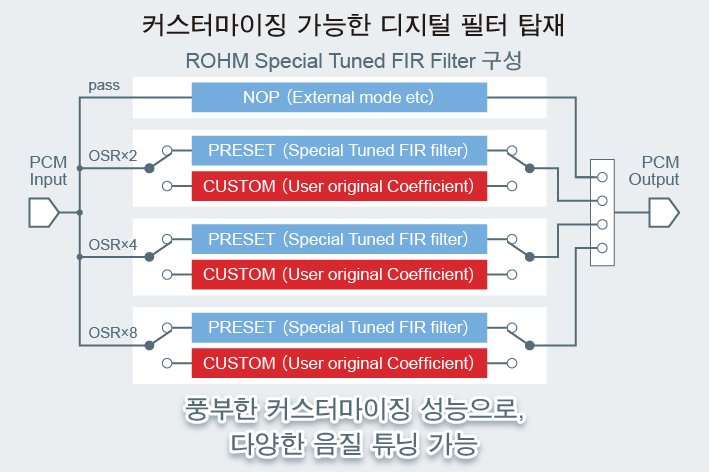 커스터마이징 가능한 디지털 필터 탑재