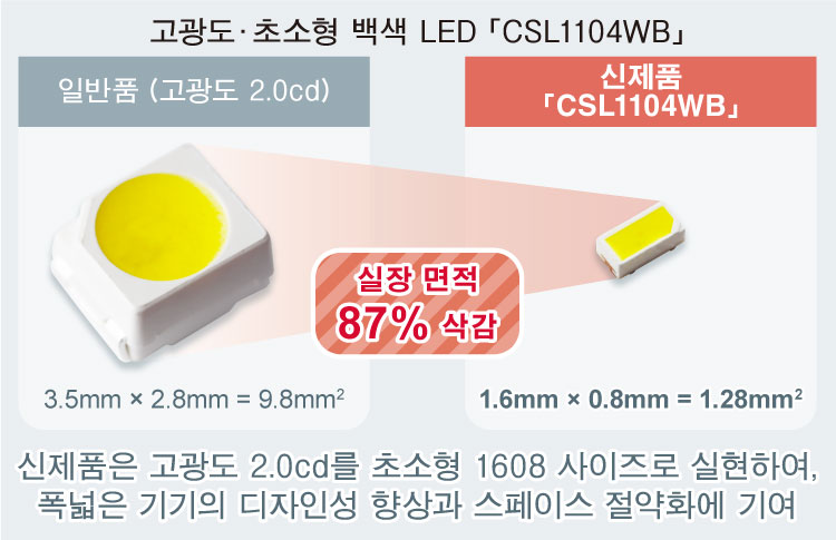 고광도 초소형 백색 LED 「CSL1104WB」