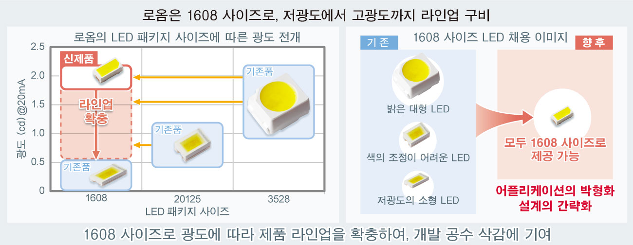 로옴은 1608 사이즈로 저광도에서 고광도까지 라인업 구비