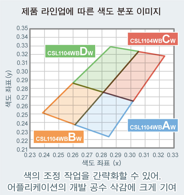 제품 라인업에 따른 색도 분포 이미지