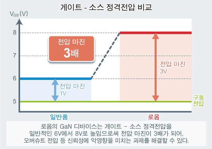 게이트 - 소스 정격전압 비교