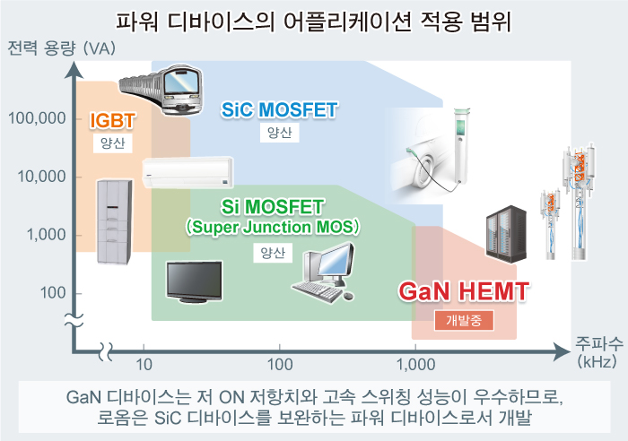 파워 디바이스의 어플리케이션 적용 범위