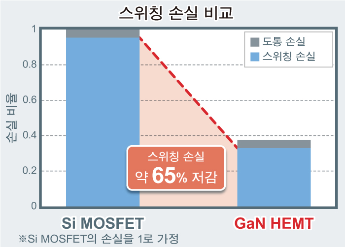 실리콘 디바이스 대비 스위칭 손실 65% 저감