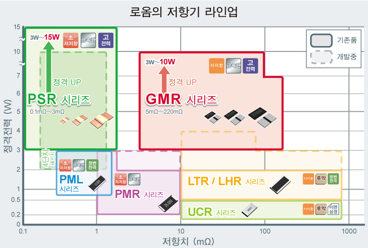 로옴의 저항기 라인업