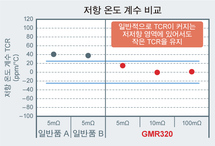 저항 온도 계수 비교