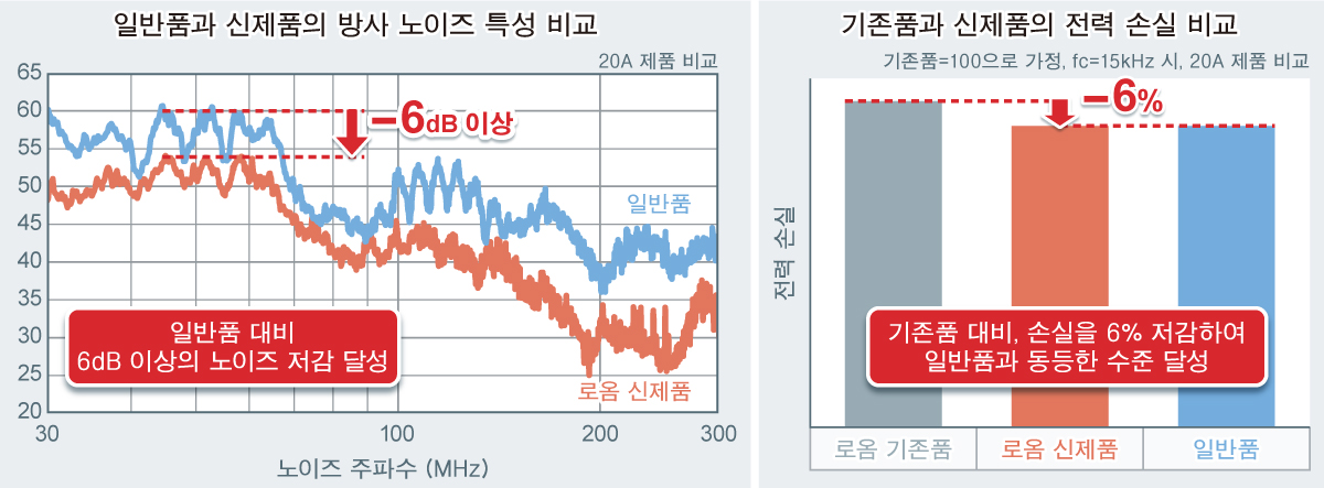 일반품과 신제품의 방사 노이즈 특성 비교 기존품과 신제품의 전력 손실 비교