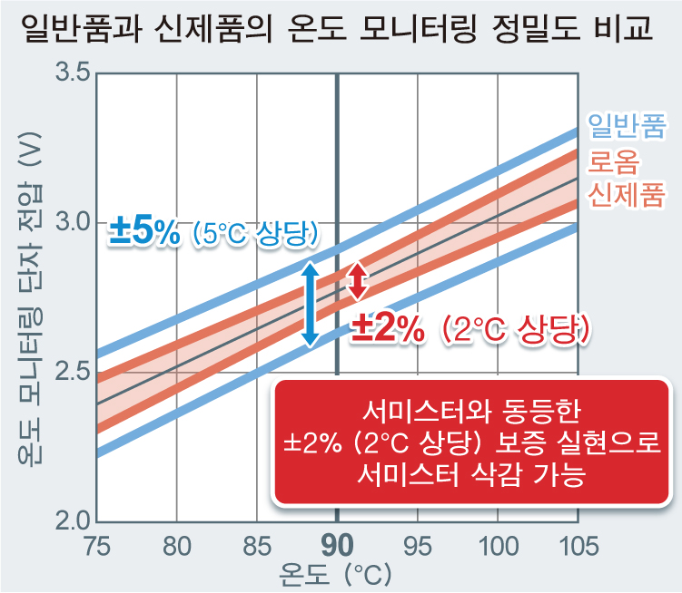 일반품과 신제품의 온도 모니터링 정밀도 비교