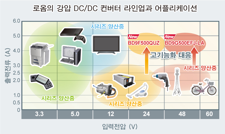 로옴의 강압 DC/DC 컨버터 라인업과 어플리케이션