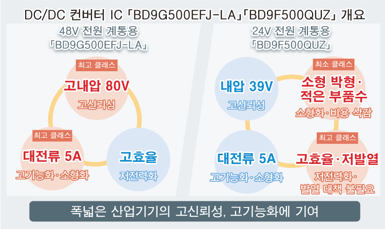 DC/DC 컨버터 IC 「BD9G500EFJ-LA」「BD9F500QUZ」 개요