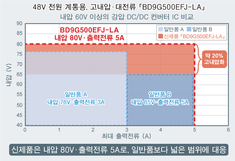 48V 전원 계통용, 고내압 · 대전류 「BD9G500EFJ-LA」