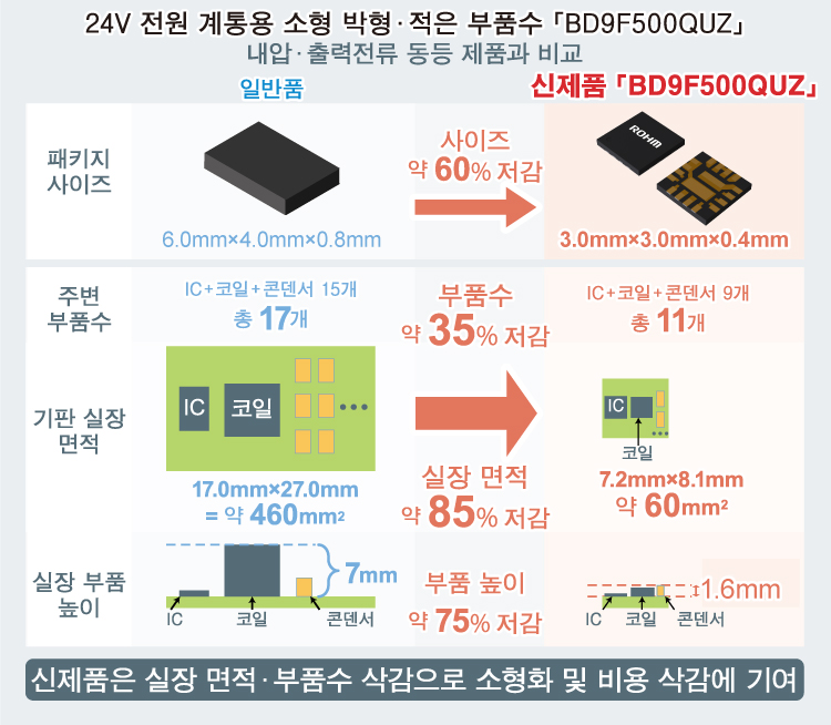 24V 전원 계통용 소형 박형 · 적은 부품수 「BD9F500QUZ」