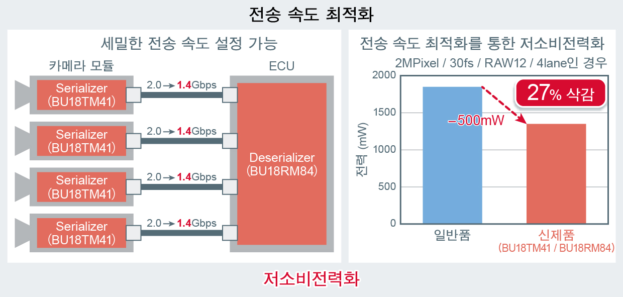 자동차 카메라 모듈의 저소비전력화에 기여하는 전송 속도 최적화