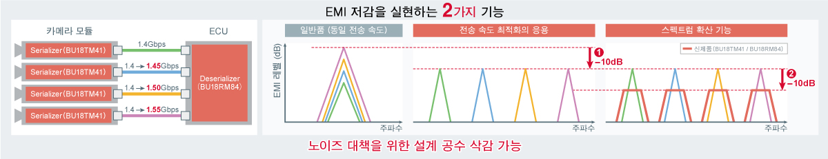 전송 속도 최적화의 응용과 스펙트럼 확산 기능으로, EMI 대책의 공수 삭감에 기여