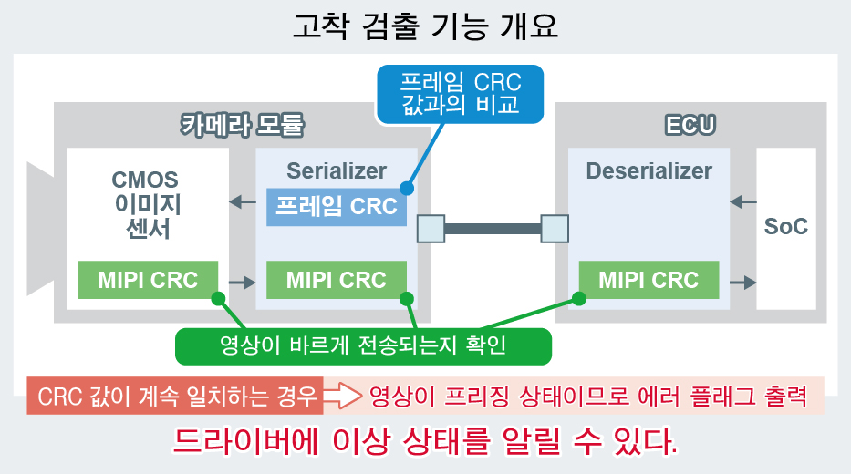 신뢰성 향상에 기여하는 고착 검출 기능