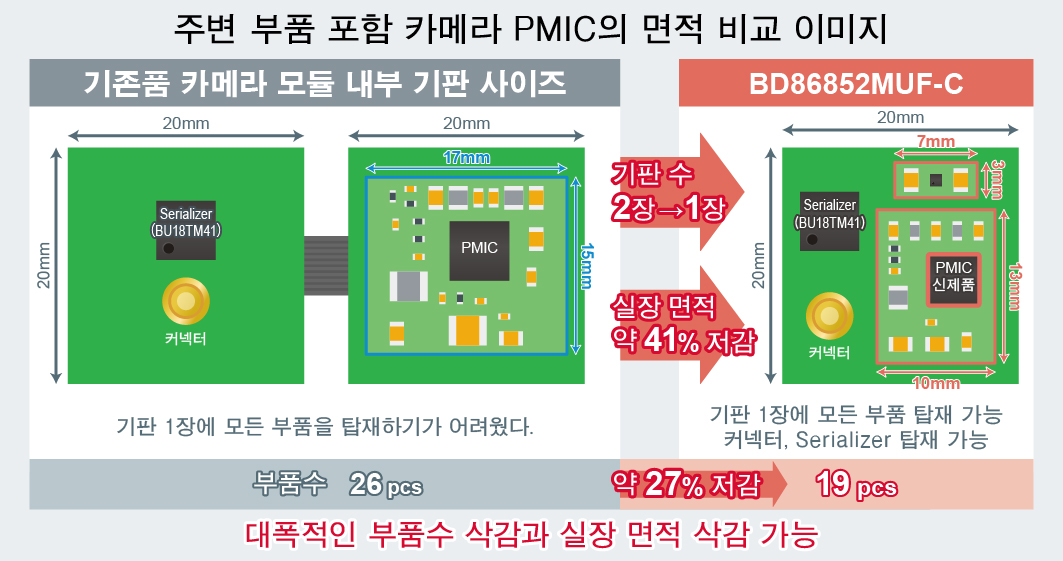 CMOS 이미지 센서에 최적화된 기능으로 기판 면적 삭감