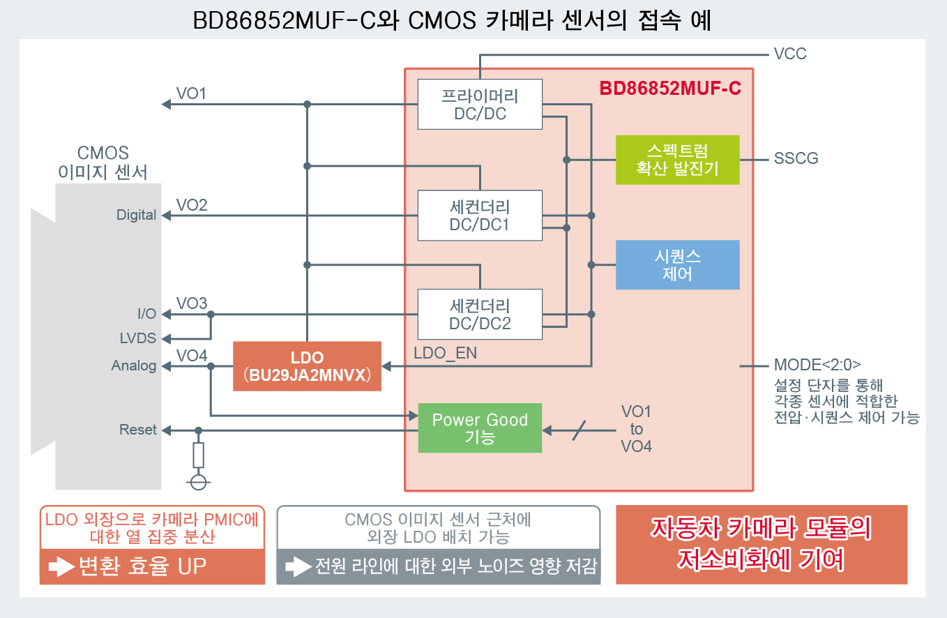 저소비전력화에 기여하는 높은 변환 효율