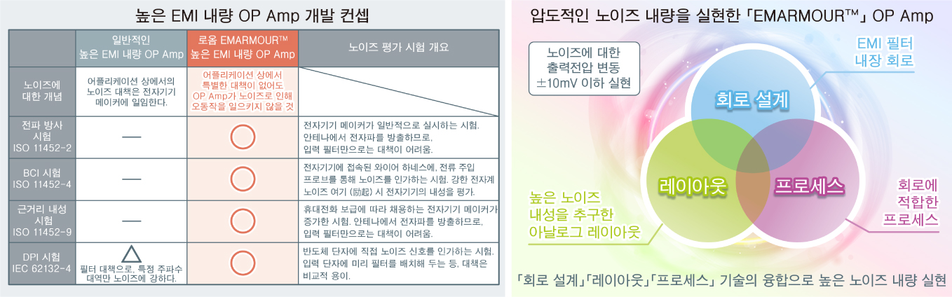 높은 EMI 내량 OP Amp 개발 컨셉 · 압도적인 노이즈 내량을 실현한 「EMARMOUR™ OP Amp」