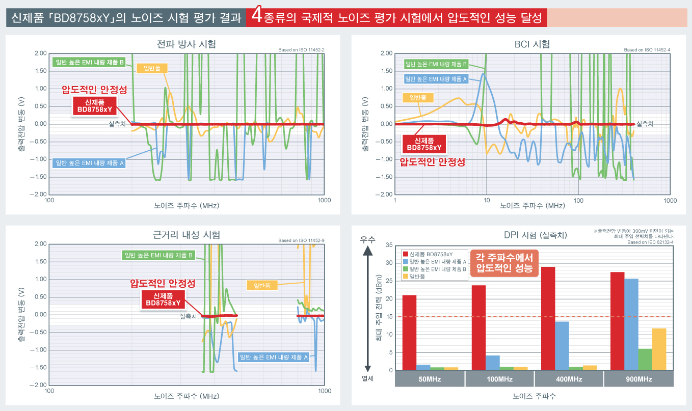 신제품 「BD8758xY」의 노이즈 시험 평가 결과