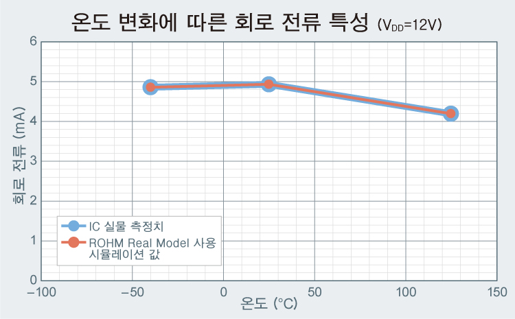 온도 변화에 따른 회로 전류 특성