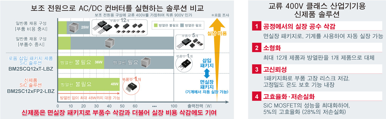 보조 전원으로 AC/DC 컨버터를 실현하는 솔루션 비교 교류 400V 클래스 산업기기용 신제품 솔루션