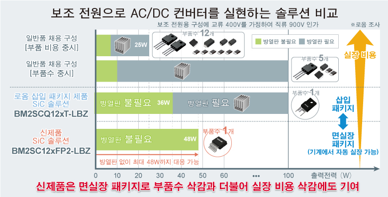 보조 전원으로 AC/DC 컨버터를 실현하는 솔루션 비교