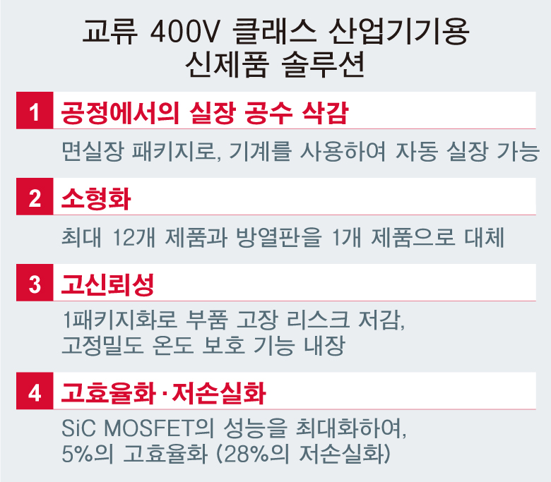 교류 400V 클래스 산업기기용 신제품 솔루션