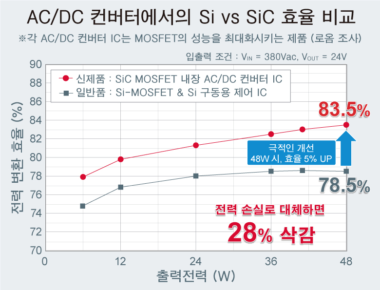 AC/DC 컨버터에서의 Si vs SiC 효율 비교
