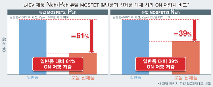 ±40V 제품 Nch+Pch 듀얼 MOSFET 일반품과 신제품 대체 시의 ON 저항치 비교