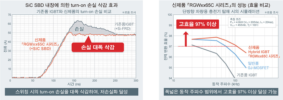 SiC SBD 내장에 의한 turn-on 손실 삭감 효과 신제품 「RGWxx65C 시리즈」의 성능 (효율 비교)