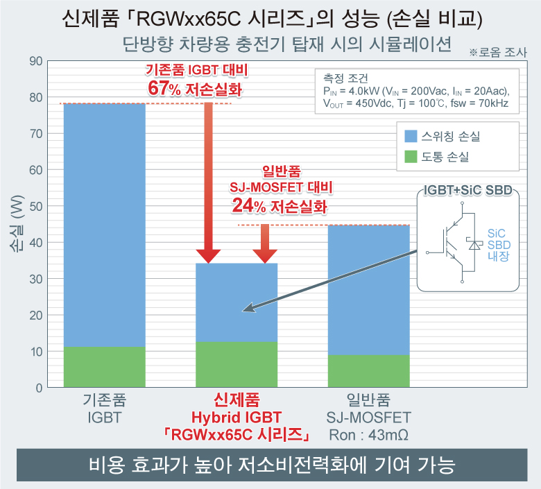 신제품 「RGWxx65C 시리즈」의 성능 (손실 비교)