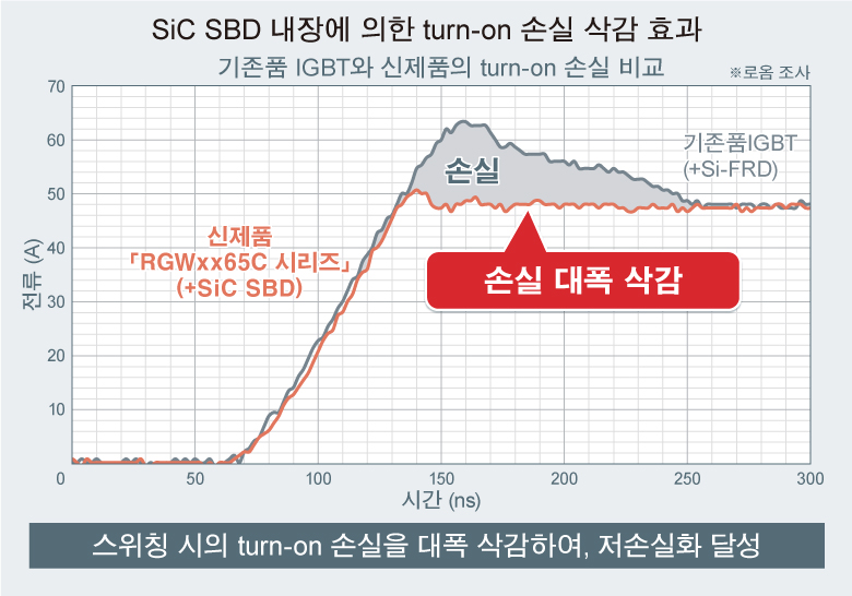 SiC SBD 내장에 의한 turn-on 손실 삭감 효과