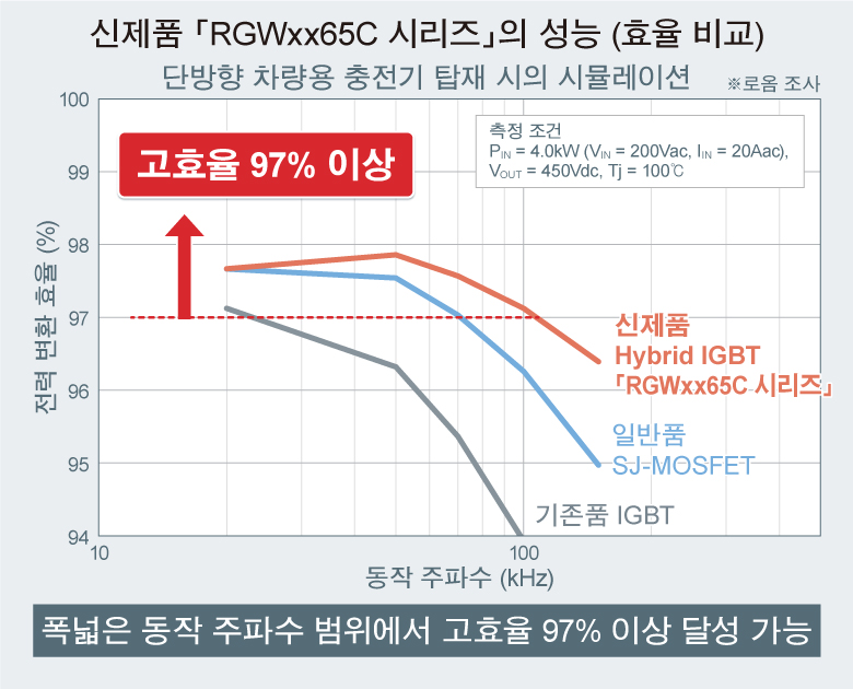 신제품 「RGWxx65C 시리즈」의 성능 (효율 비교)
