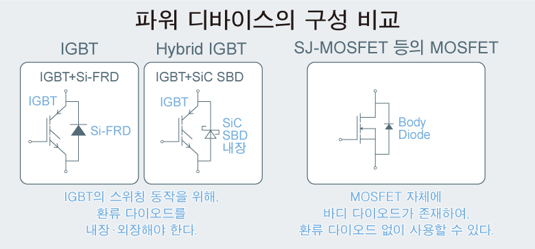 파워 디바이스의 구성 비교