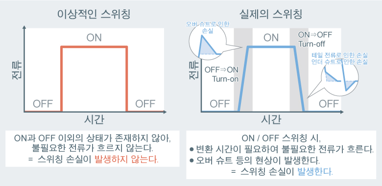 이상적인 스위칭과 실제의 스위칭