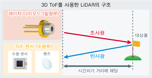 LiDAR (라이다)