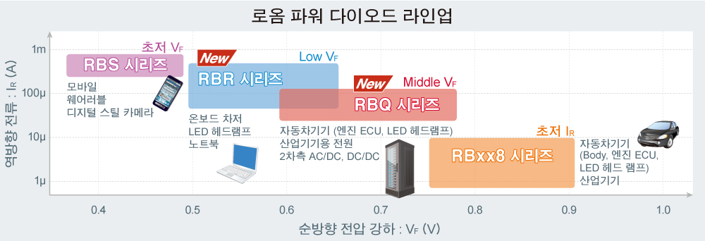 로옴 파워 다이오드 라인업