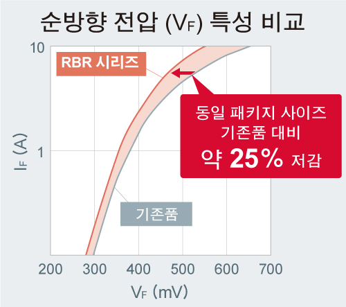 순방향 전압 특성 비교