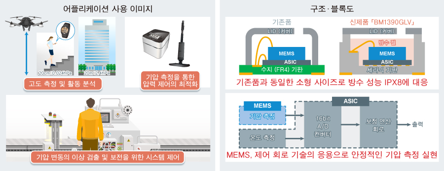 어플리케이션 사용 이미지, 구조 · 블록도