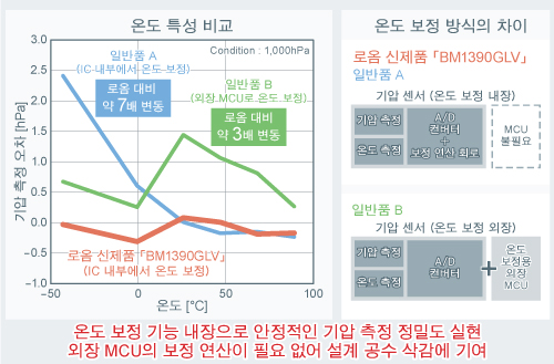 온도 특성 비교, 온도 보정 방식의 차이