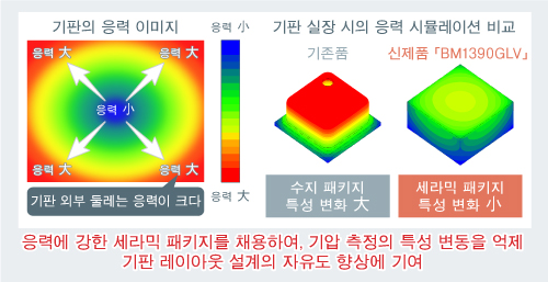 기판 실장 시의 응력 시뮬레이션 비교