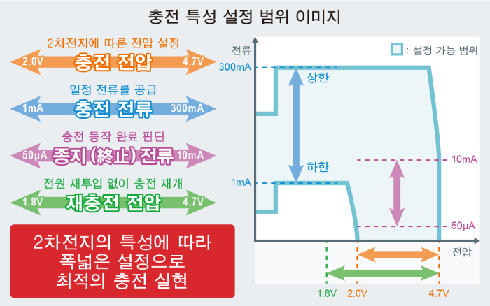 2차전지의 특성에 따라 최적의 CCCV 충전 실현