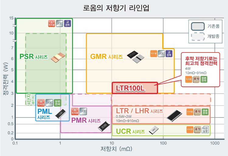 로옴의 저항기 라인업