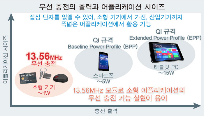 무선 충전의 출력과 어플리케이션 사이즈