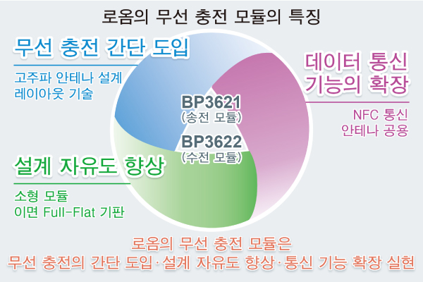 로옴의 무선 충전 모듈의 특징