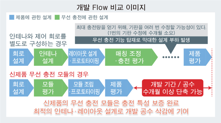개발 Flow 비교 이미지