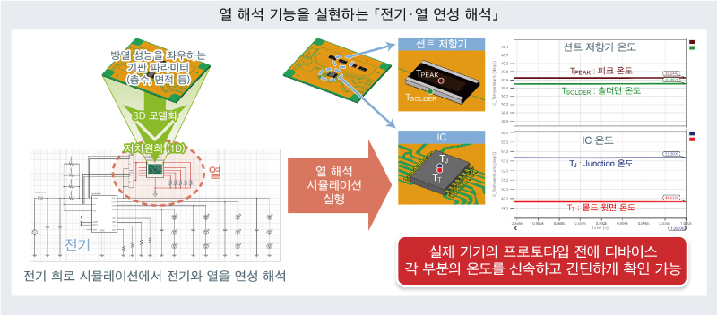 열 해석 기능의 개요