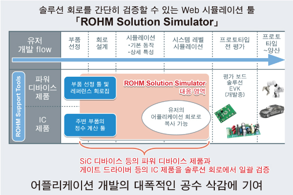 어플리케이션 환경에 가까운 솔루션 회로로, 파워 반도체와 IC의 일괄 검증 가능