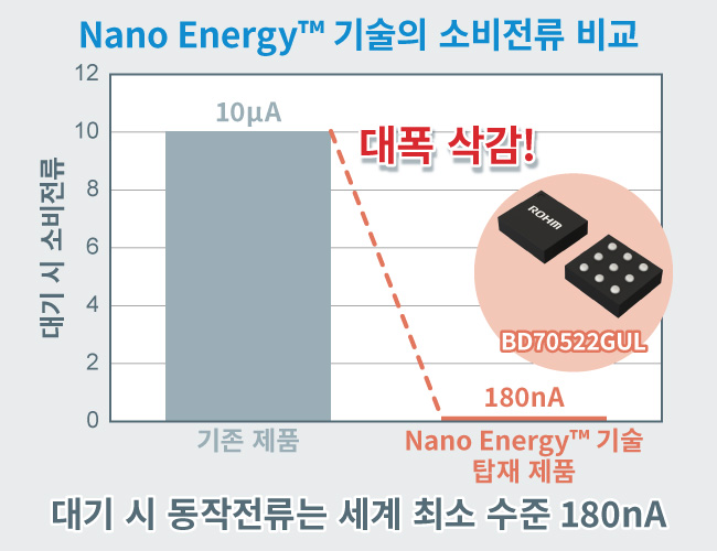 Nano Energy™ 기술의 소비전류 비교